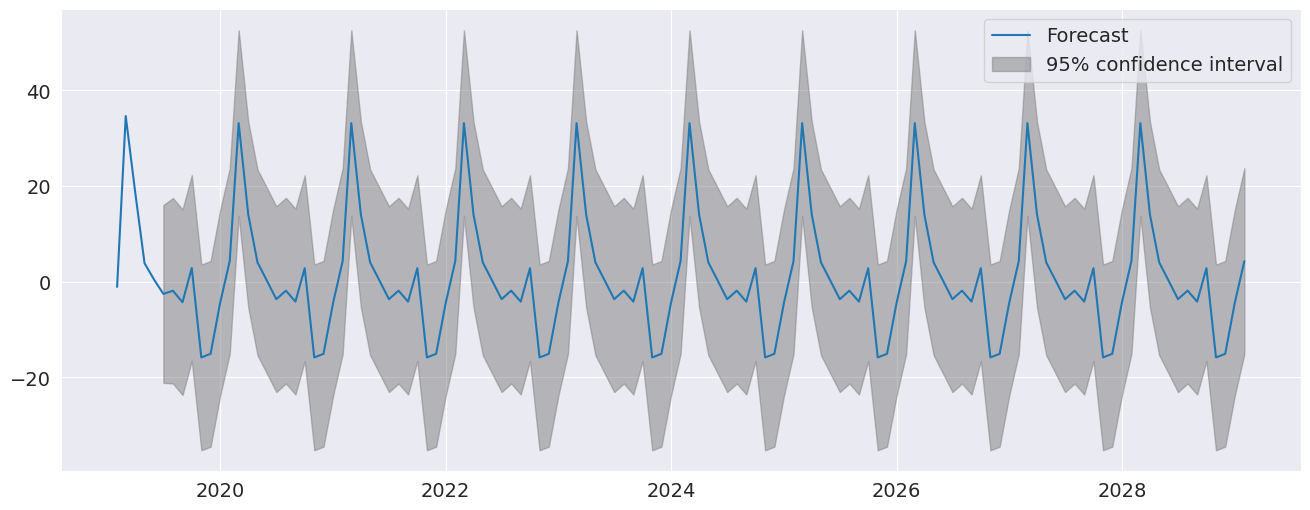 ../../../_images/examples_notebooks_generated_autoregressions_20_0.png