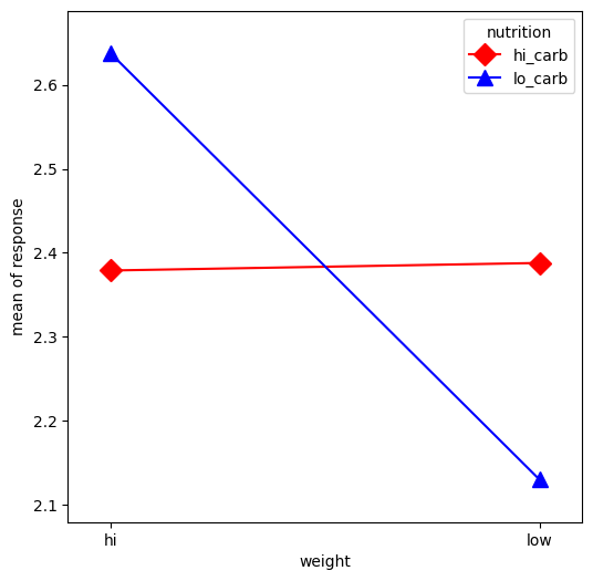 ../../../_images/examples_notebooks_generated_categorical_interaction_plot_4_0.png