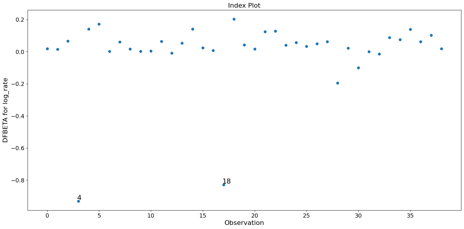 ../../../_images/examples_notebooks_generated_influence_glm_logit_10_0.png