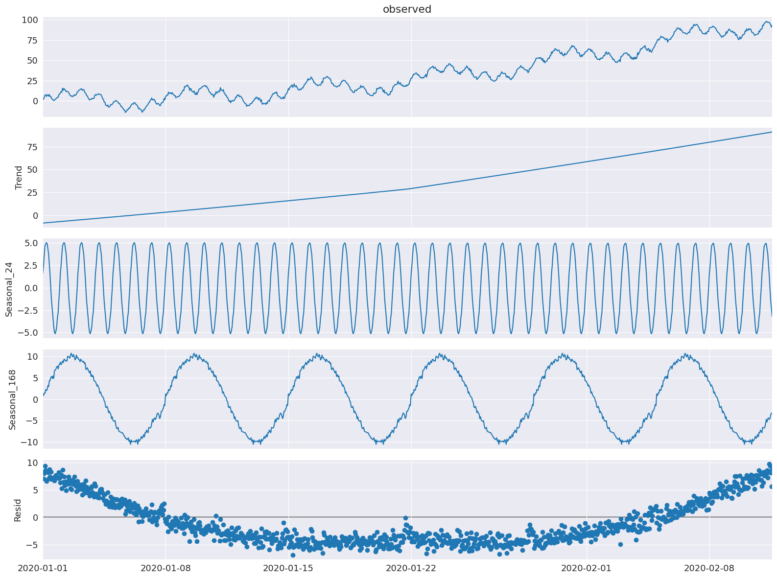 ../../../_images/examples_notebooks_generated_mstl_decomposition_18_0.png