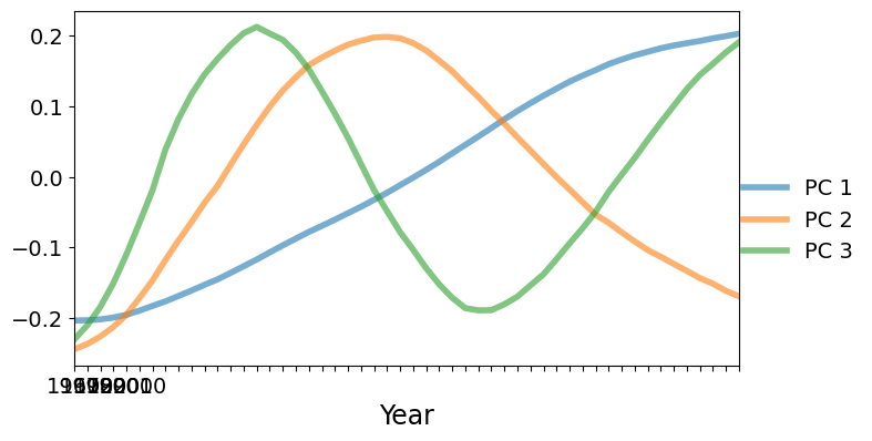 ../../../_images/examples_notebooks_generated_pca_fertility_factors_15_1.png