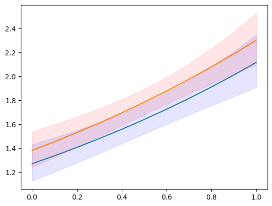 ../../../_images/examples_notebooks_generated_postestimation_poisson_16_1.png