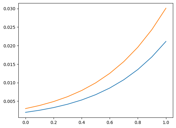 ../../../_images/examples_notebooks_generated_postestimation_poisson_34_1.png