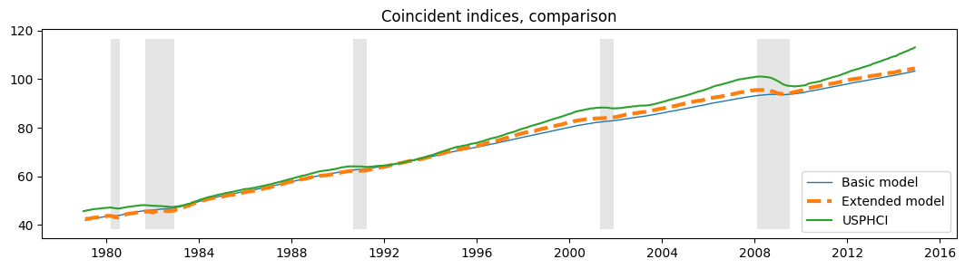 ../../../_images/examples_notebooks_generated_statespace_dfm_coincident_35_0.png