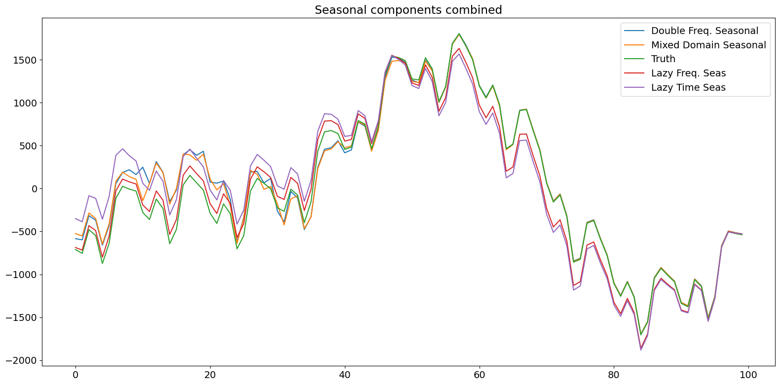 ../../../_images/examples_notebooks_generated_statespace_seasonal_23_0.png