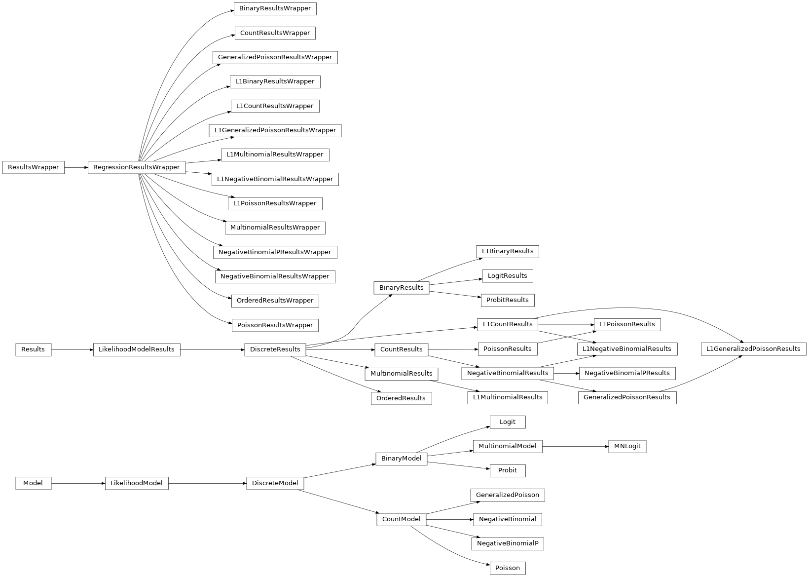 Inheritance diagram of statsmodels.discrete.discrete_model