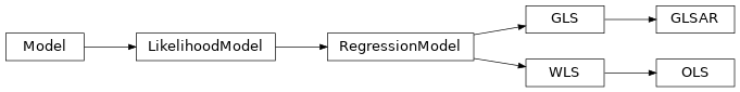 Inheritance diagram of statsmodels.regression.linear_model.GLS, statsmodels.regression.linear_model.WLS, statsmodels.regression.linear_model.OLS, statsmodels.regression.linear_model.GLSAR